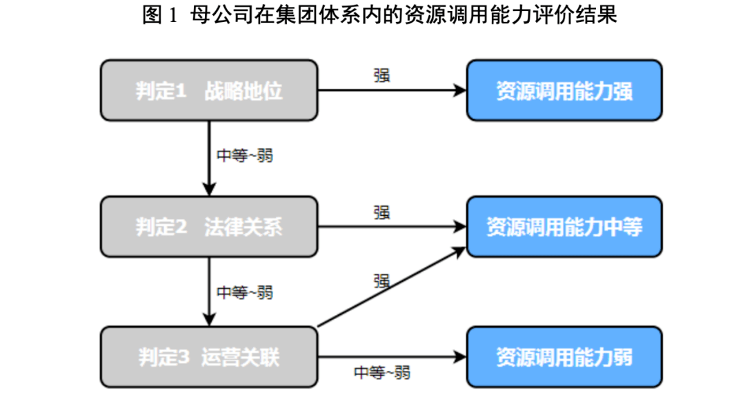 【专项研究】集团企业的一种信用分析逻辑和母公司信用分析要点_偿债_的能力_资源