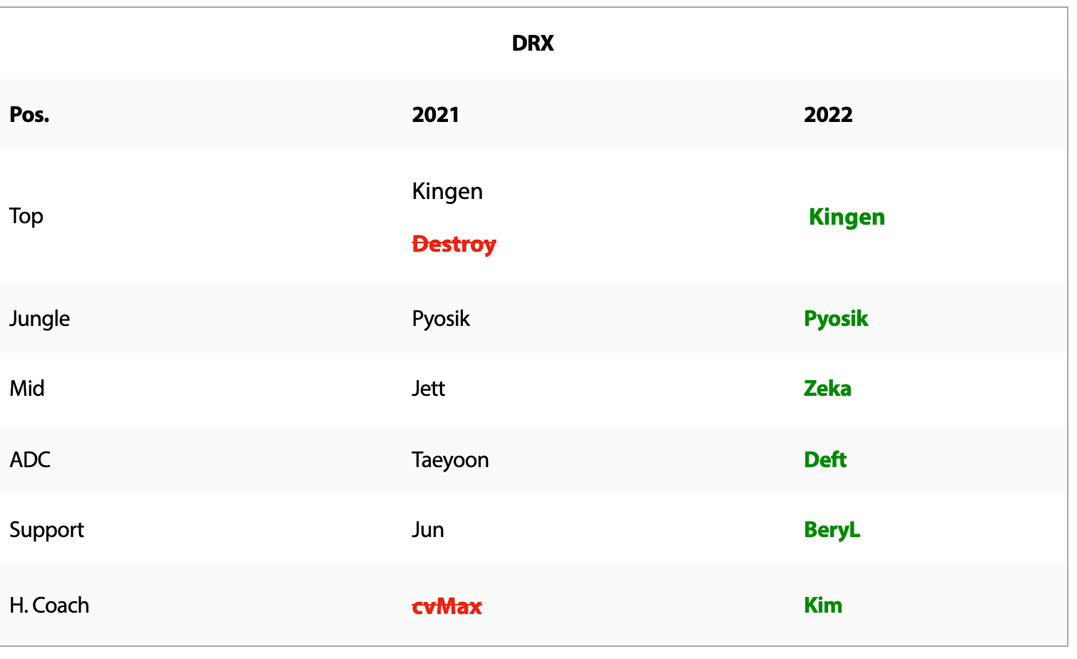 阵容|韩网网友票选战队及选手排名：DK仅排第3，showmaker不如chovy