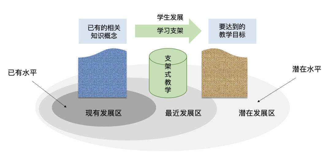 最近发展区与掌握学习理论共同驱动