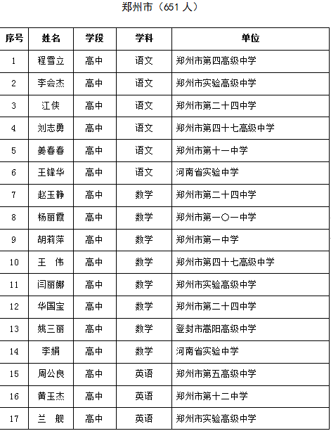 河南省中小學幼兒園第十三批名師第十四批骨幹教師公示