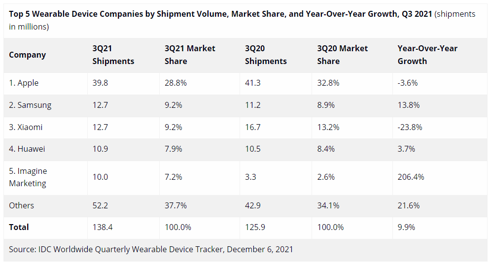 华为|IDC：三季度全球腕上穿戴设备出货量苹果、华为并列第一