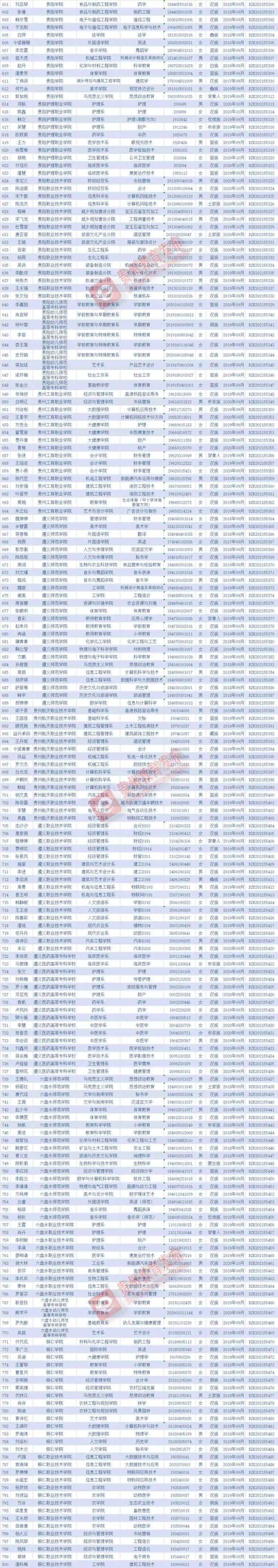 网站|贵州1070名学子获国家奖学金，具体名单↓↓↓