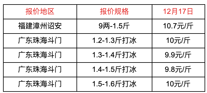 本周全国各地水产品一线塘口价!