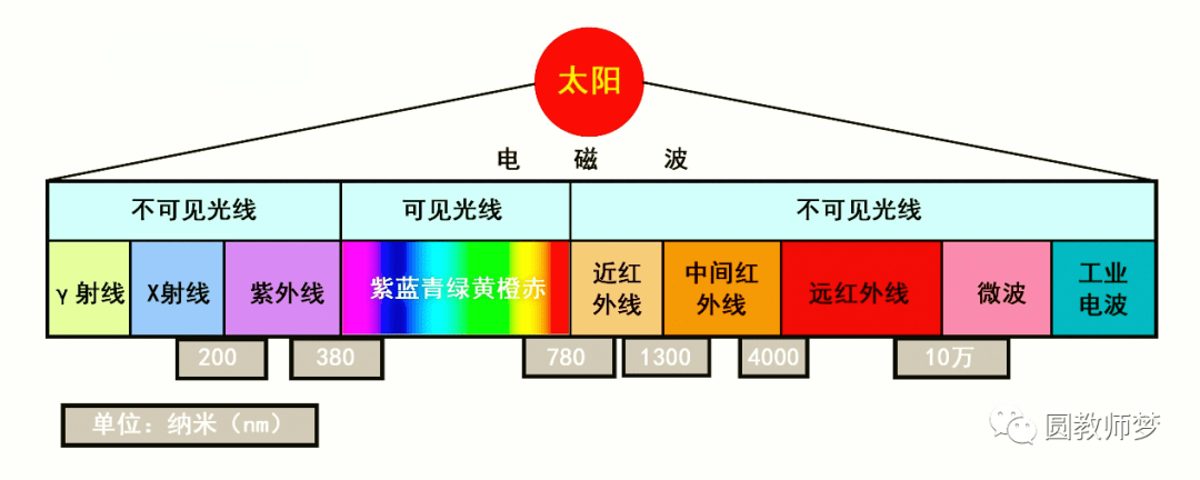 电磁波谱 范围图片