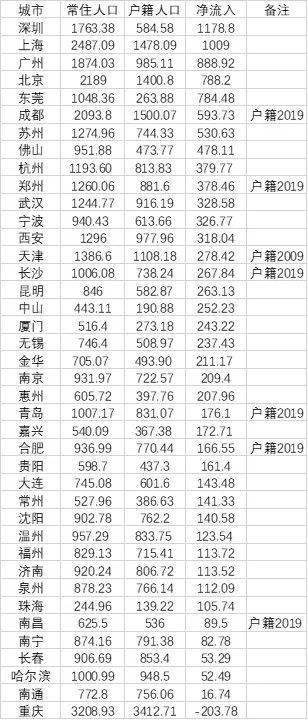 上海人口_东京与上海的全面较量,面积、人口、潜力,亚洲未来第一城属于谁(2)