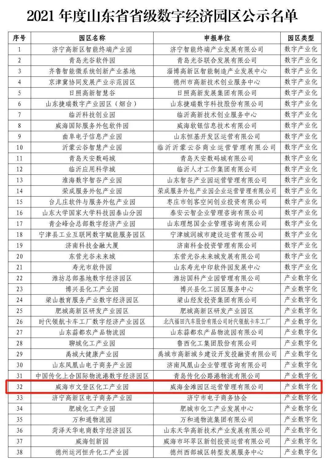 共有38家园区入选2021年度山东省省级数字经济园区名单省工信厅公示了