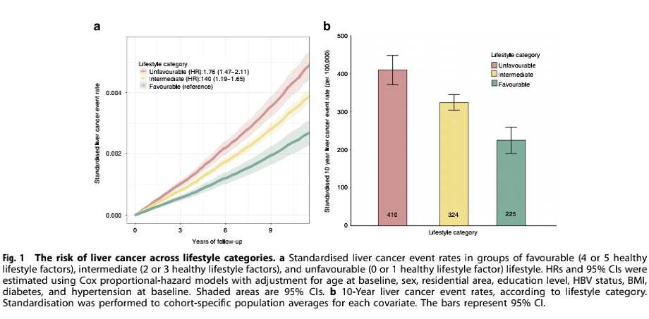 有关|BJC：肝癌风险减半，仅需这五招！