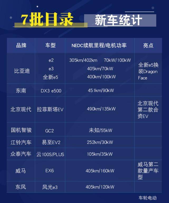 比亚迪e3全新e5曝光2019年第7批新能源车推广目录分析