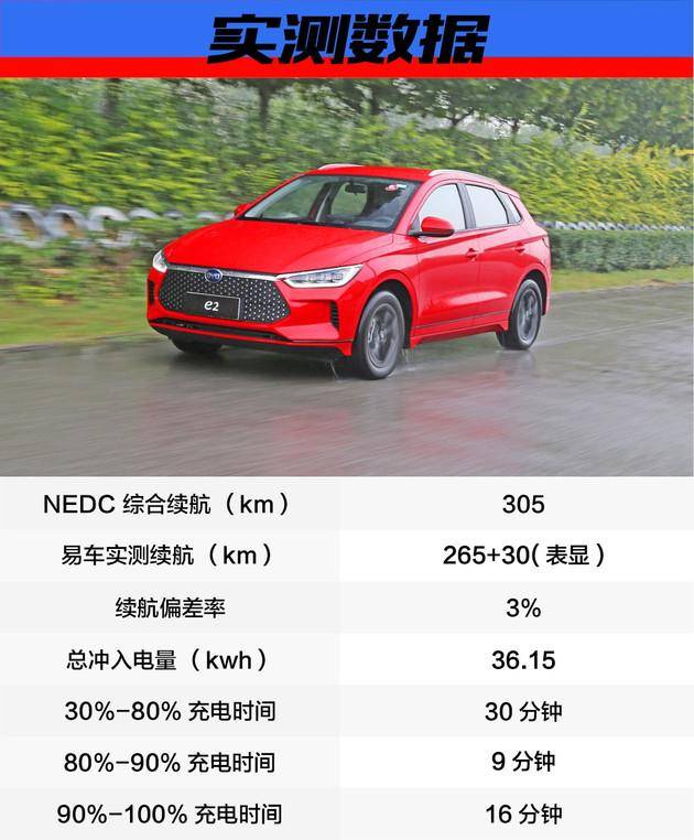 比亚迪e2续航测试实在标定305km跑了295km