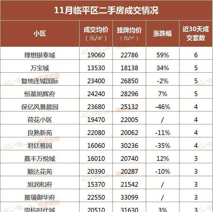 最新!临平11月二手房价出炉!_情况_房源_小区