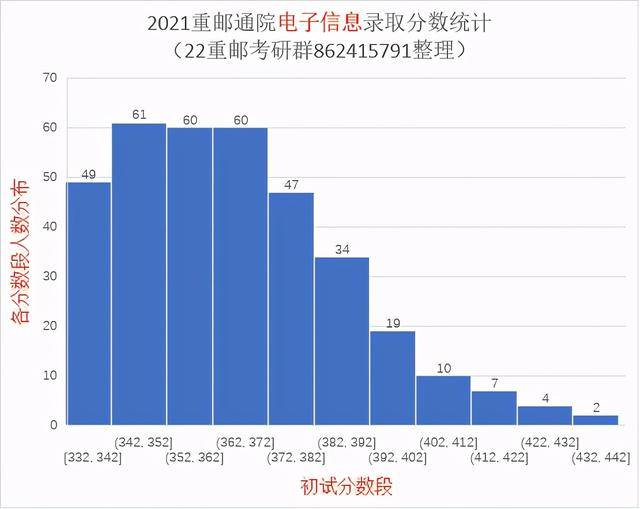 2021重庆邮电大学研究生录取统计分析与报考建议