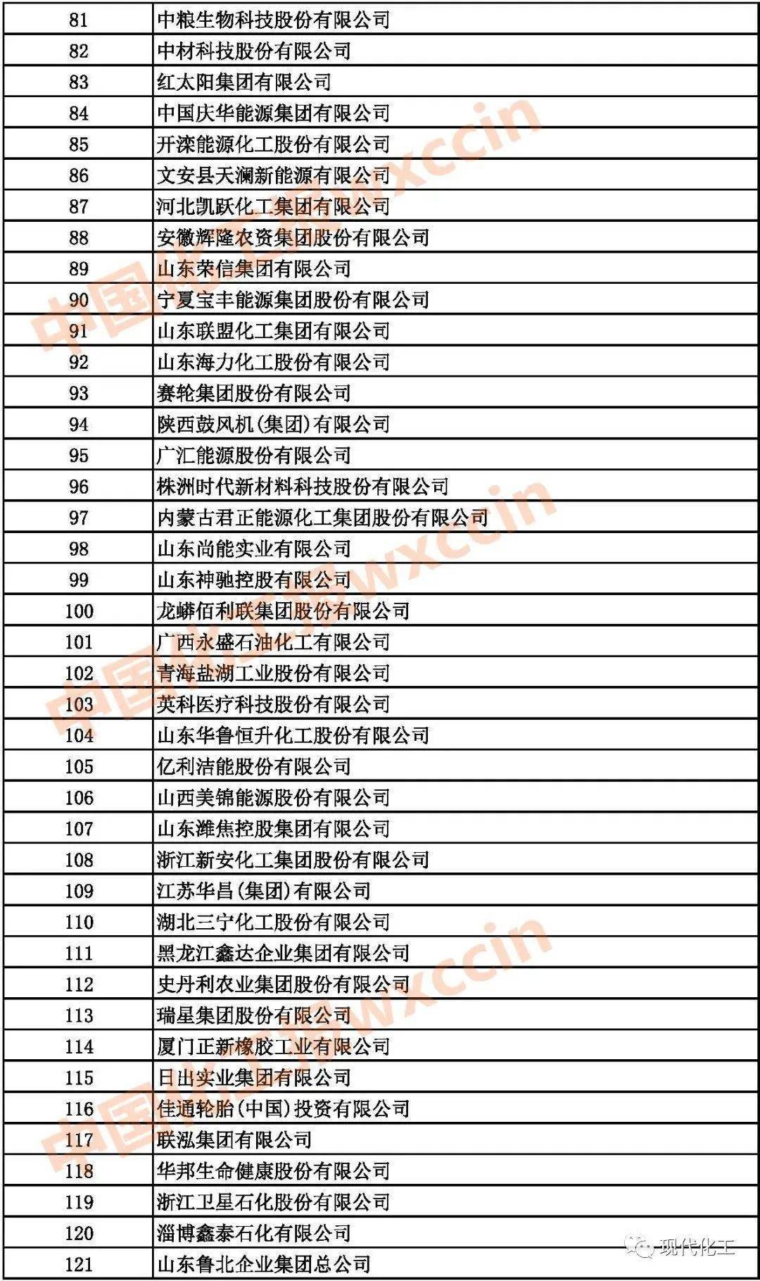 排名357位,回天新材排名360位,上纬新材排名397位,康达新材排名400位