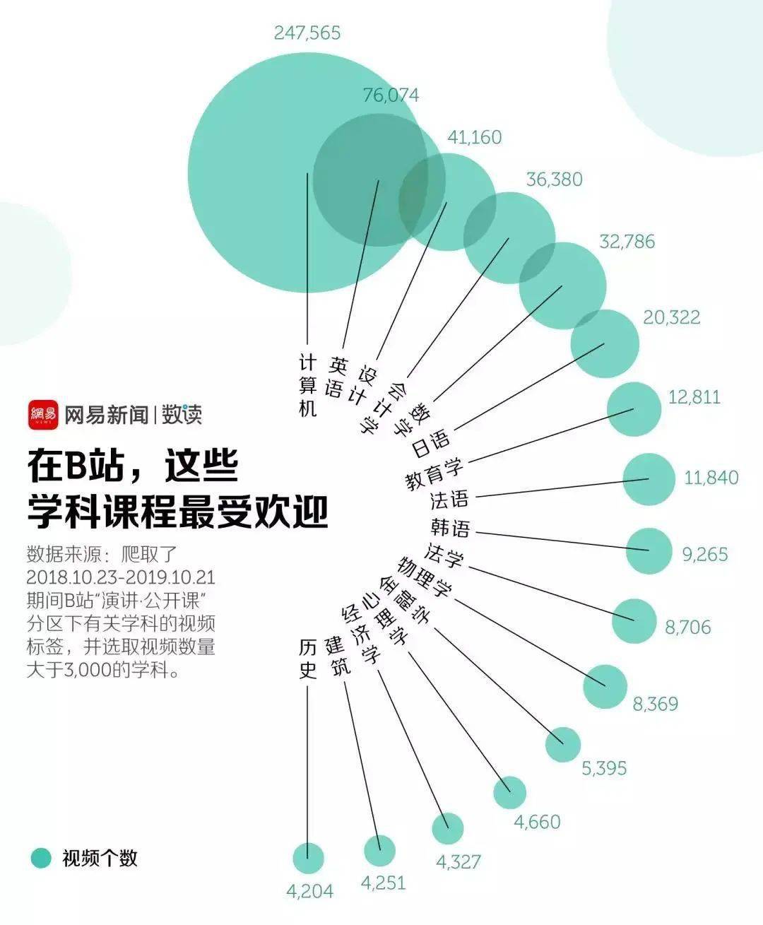 大学生|B站课程排行榜，这届大学生最爱学什么