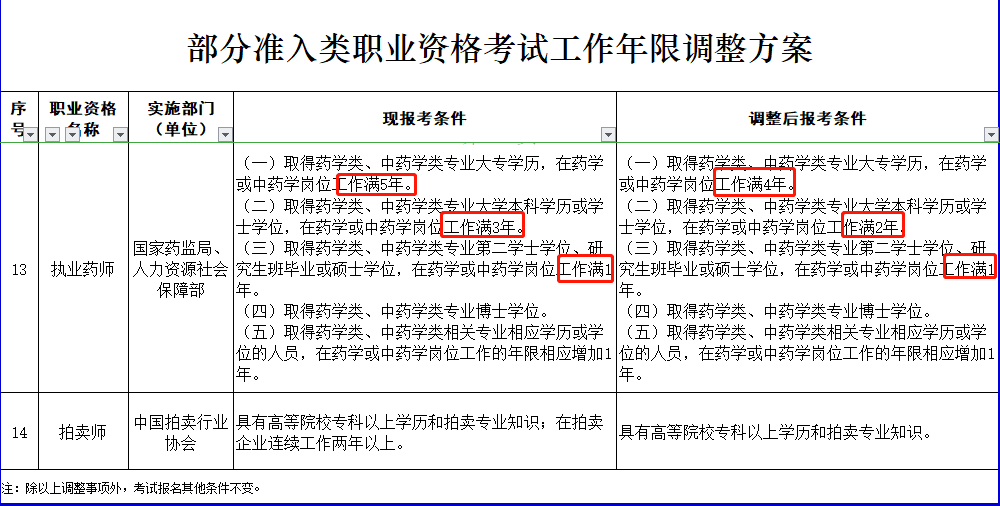 重磅執業藥師考試報考要求降低可提前報考