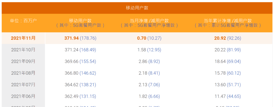 数据|三大运营商11月运营数据公布