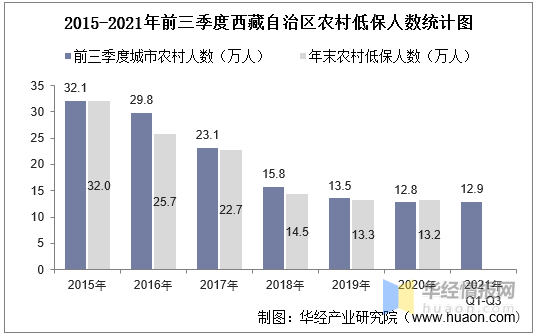 2015-2021年前三季度西藏自治区城市,农村低保人数及低保平均标准统计