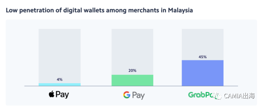 钱包|电子钱包在东南亚电商中的使用率仍很低