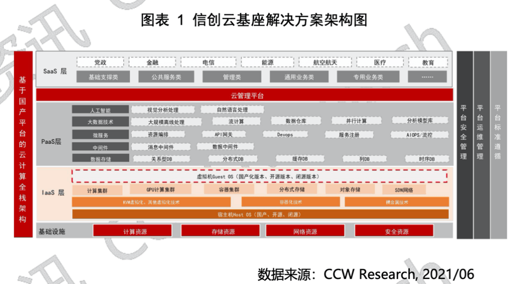 上游主要指基于不同架构基础的多种自主研发芯片及服务器等硬件设备