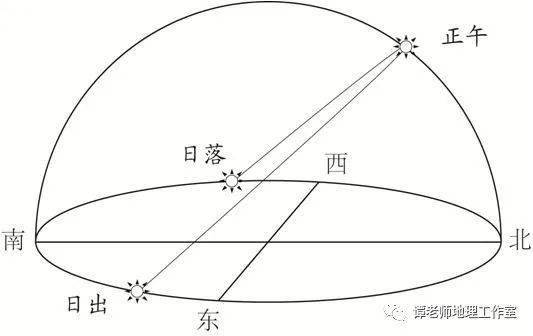 難點突破關於太陽週日視運動的原理總結