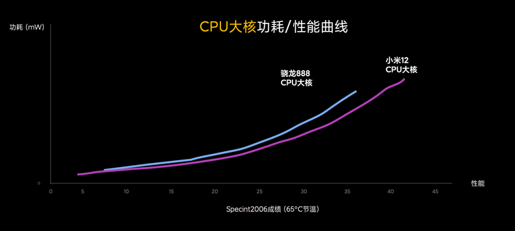 一代|小米12/Pro性能首秀，骁龙8 Gen 1官方解析