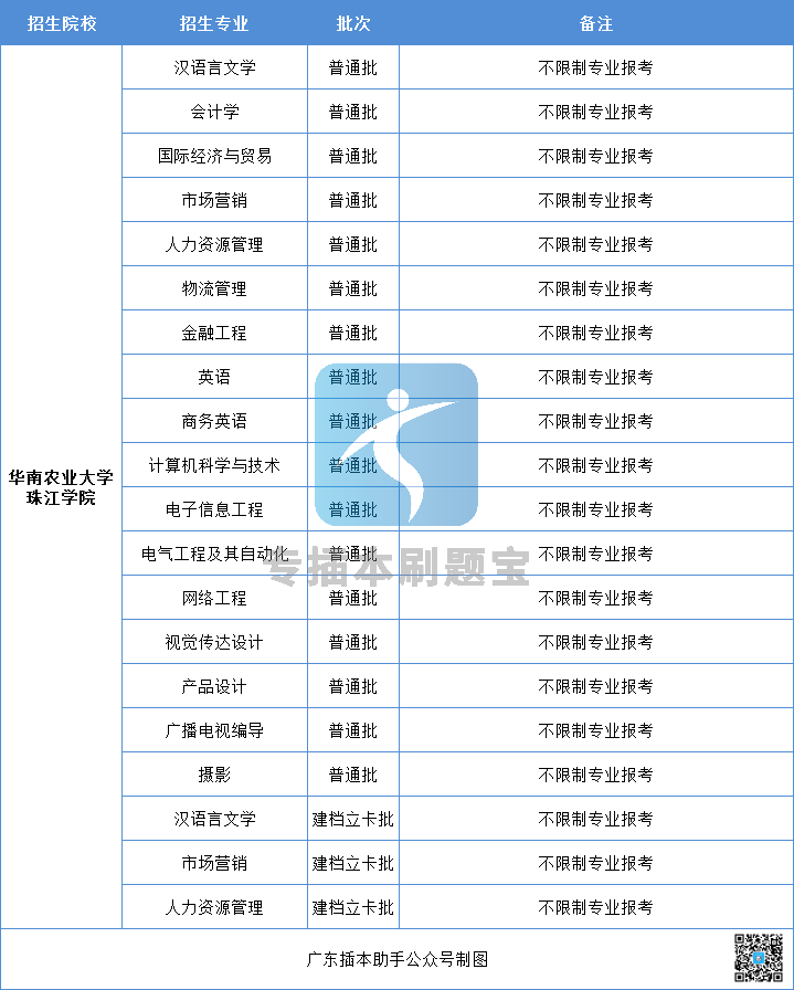 專插本跨專業的院校有哪些?_廣州_廣東_科學