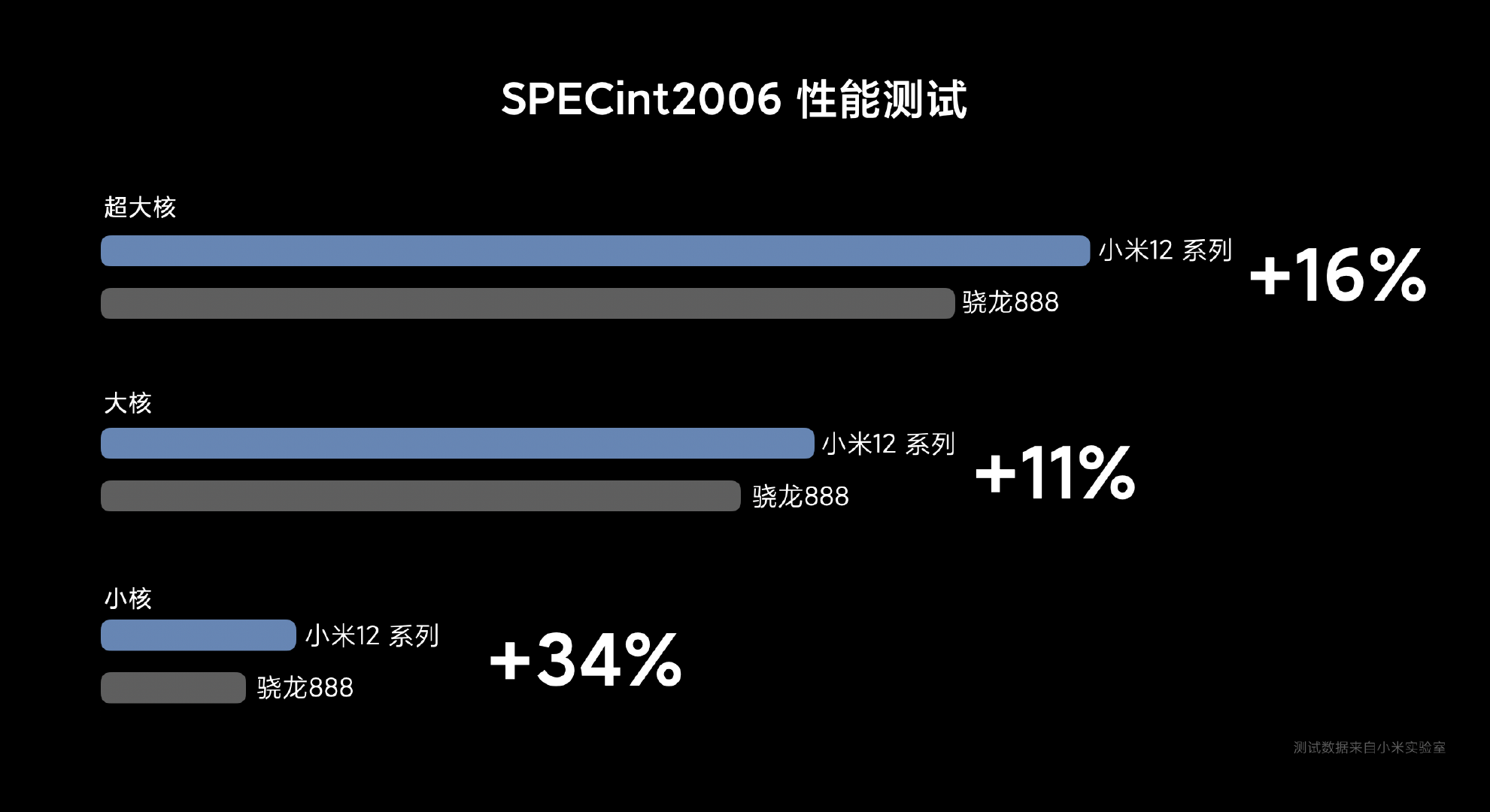 一代|小米12/Pro性能首秀，骁龙8 Gen 1官方解析