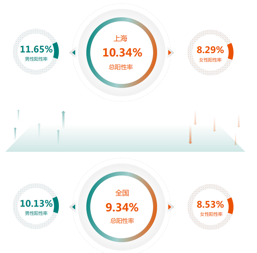 体检|《2021版上海百万城市体检人群健康报告》发布，你今年的“体检大考”排第几？