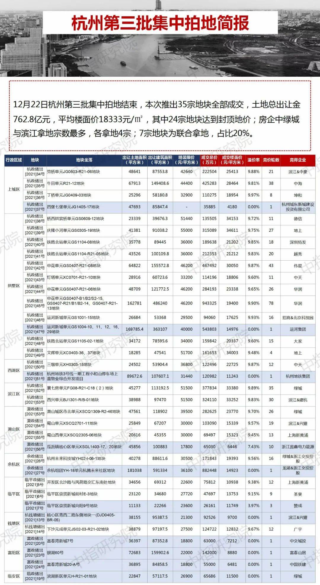 杭州土拍“收官”揽金762.8亿,35宗地块全部成交_建面_板块_供应