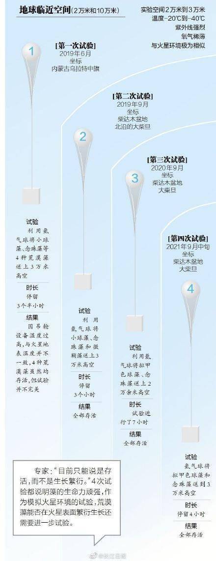 地球|武汉科学家梦想用藻染绿火星，将藻送到3万米高空全部存活