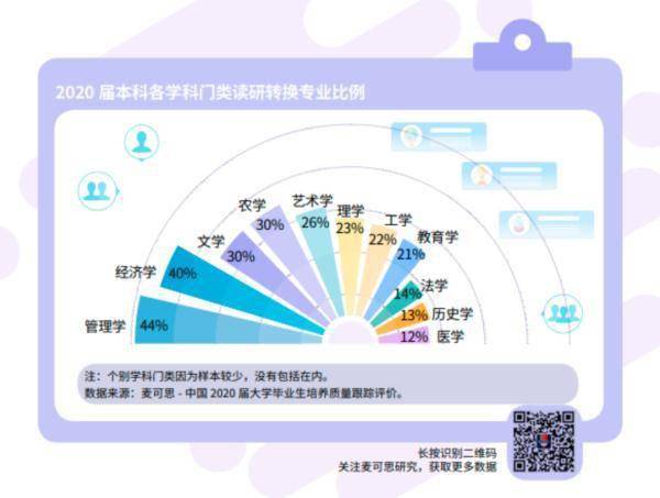 毕业生|超过四分之一的本科毕业生选择跨专业读研