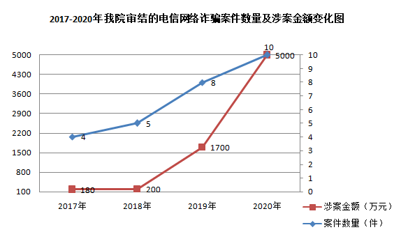 触目惊心电信诈骗涉案金额过去4年增加27倍