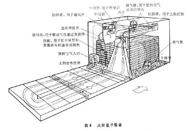 几种木材干燥方法经验介绍 温度 常规 湿气流