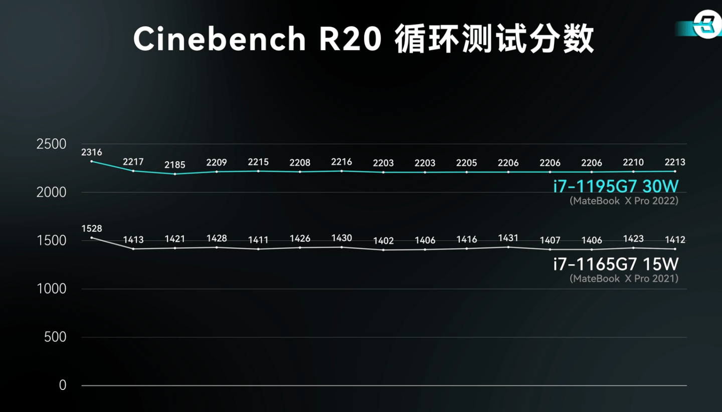 评测|华为 2022 款 MateBook X Pro 评测出炉：CPU 可维持 30W 运行