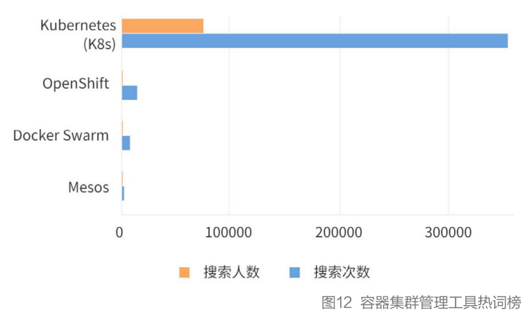 容器|K8s稳居容器榜首，Docker冲顶技术热词，微服务应用热度不减，2021云原生开发者现状