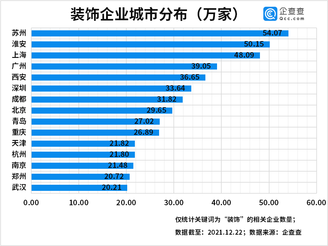 BOB全站装修装饰板块上涨！今年三季度装饰相关企业同比增长19%苏州最多(图2)