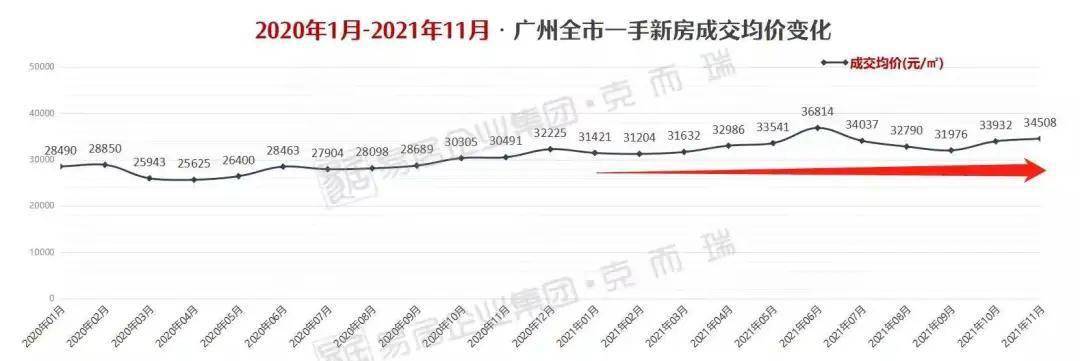 讲个笑话：广州房价连跌4个月，但仍处在历史高位_楼市_新房_同比