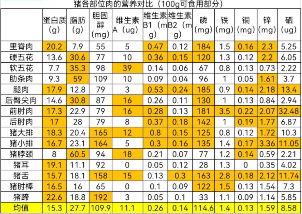 蛋白质在猪的各部位肉中,大多数蛋白质含量都高于15%,其中里脊肉和