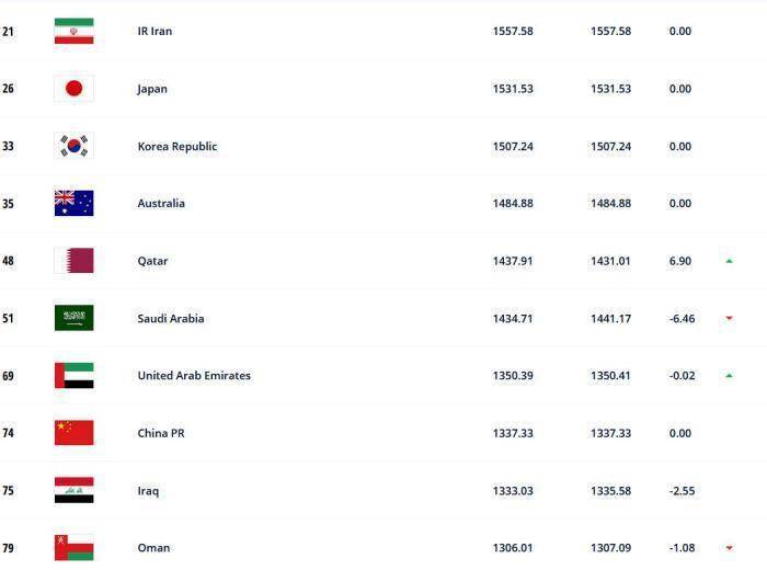 排名|FIFA年终排名：国足位列世界第74、亚洲第8