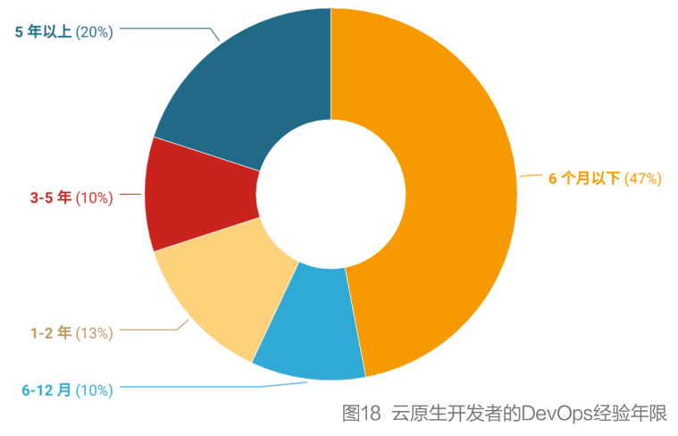 容器|K8s稳居容器榜首，Docker冲顶技术热词，微服务应用热度不减，2021云原生开发者现状