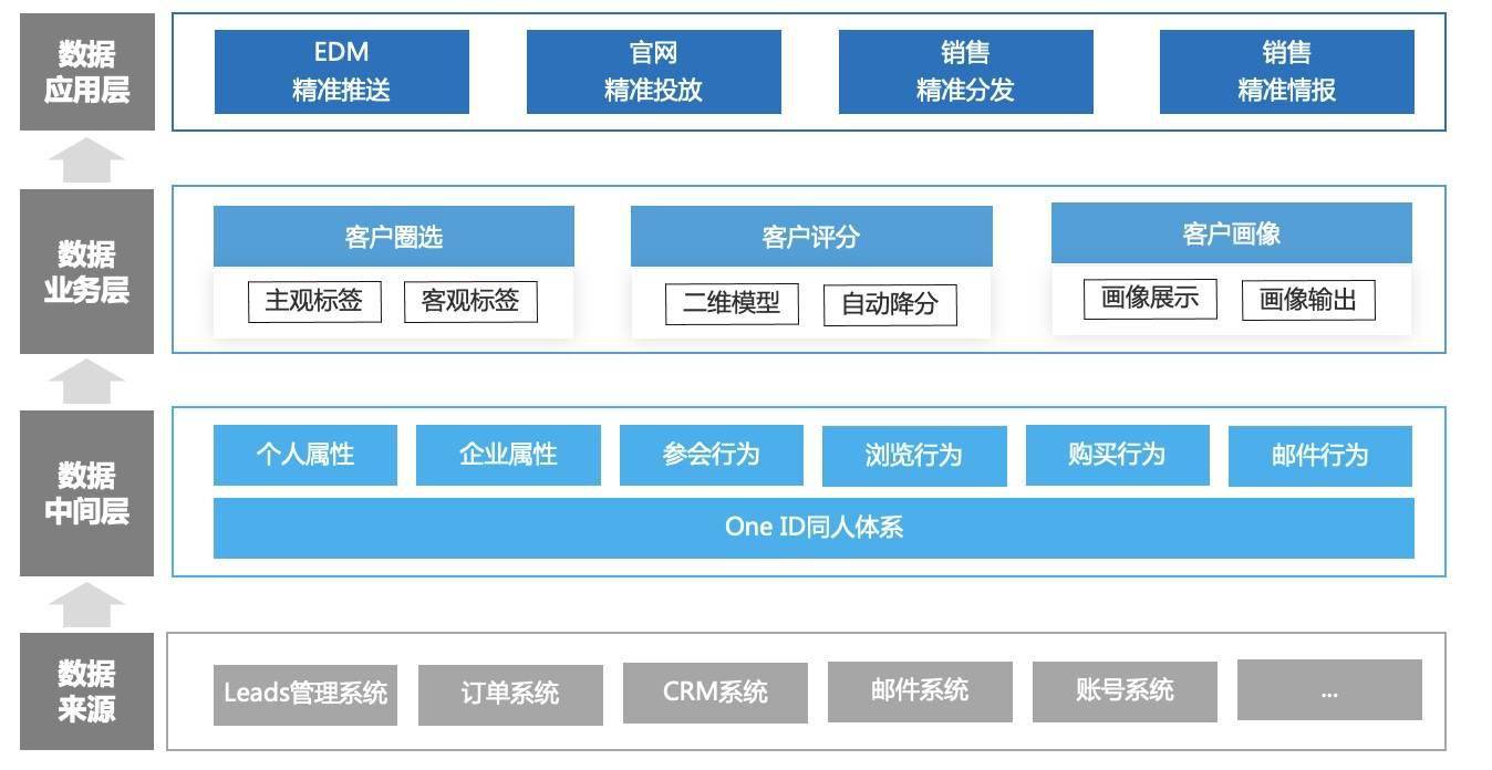 b2b营销平台搭建实战(三):基于营销数据中台的精准营销体系_leads_客