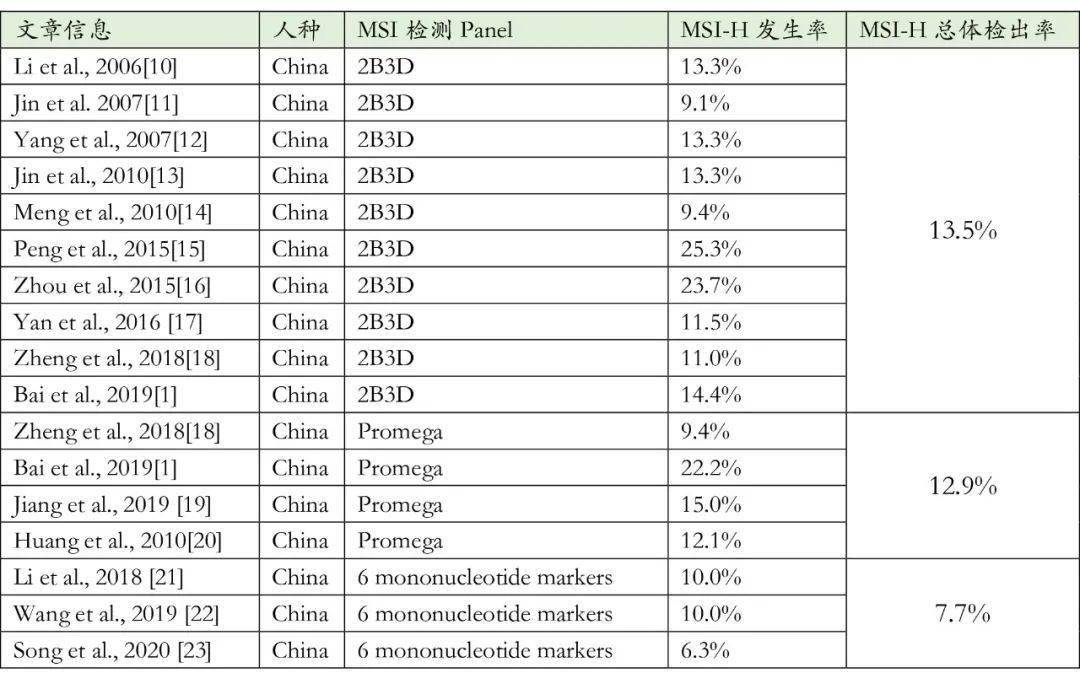 位点|MSI检测需聚焦主流、聚焦权威——5个位点的微卫星不稳定检测才是主流权威