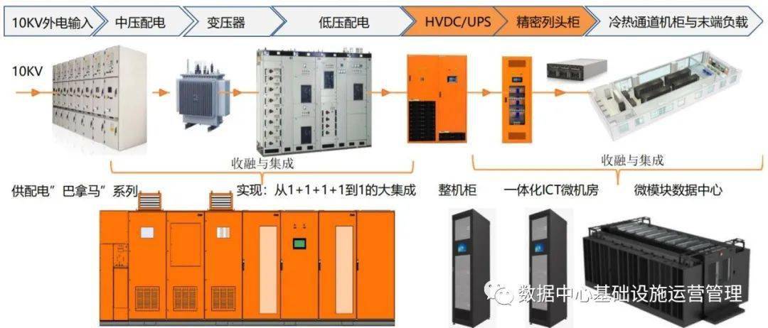 数据中心传统ups与高压直流供电系统的对比