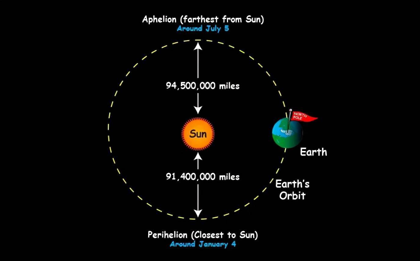地球的近日点图片