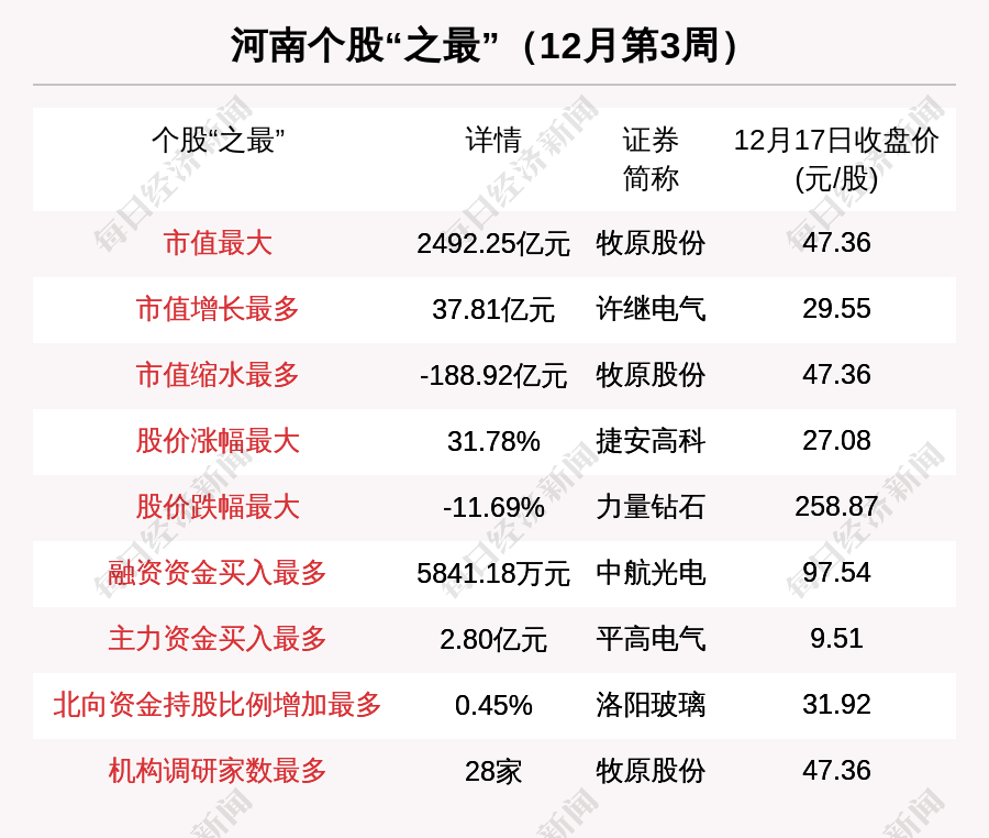 河南区域股市周报：板块总市值降至第14名 双汇发展跌出板块市值3强_上市公司_主力资金_中航光电