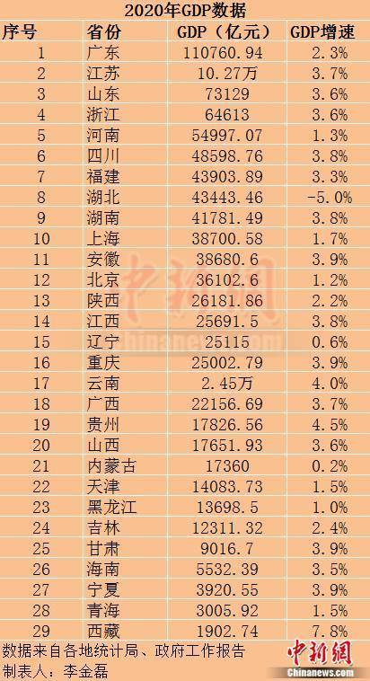 广东gdp2020全球排名_29省份2020年GDP出炉:山东位居全国第三,济南等6座城