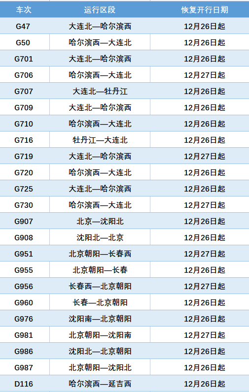 26日起瀋陽北京大連站恢復多趟高鐵途經遼寧朝陽