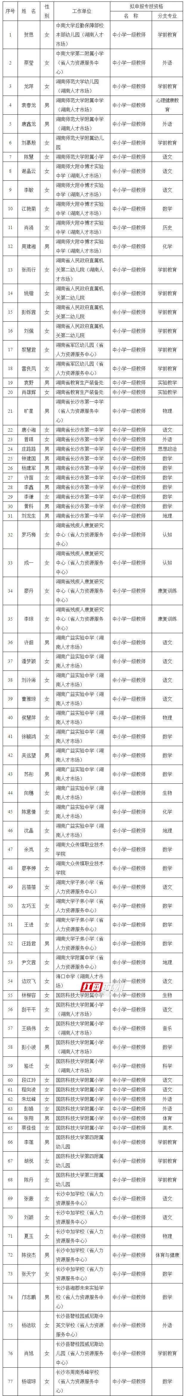 系列|湖南228名中小学教师拟获中高级职称，有你的老师吗？