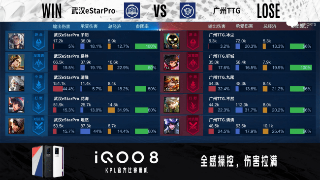 广州|KPL总决赛：暌违两年再捧杯，武汉eStar 4-1击败广州TTG拿下冠军
