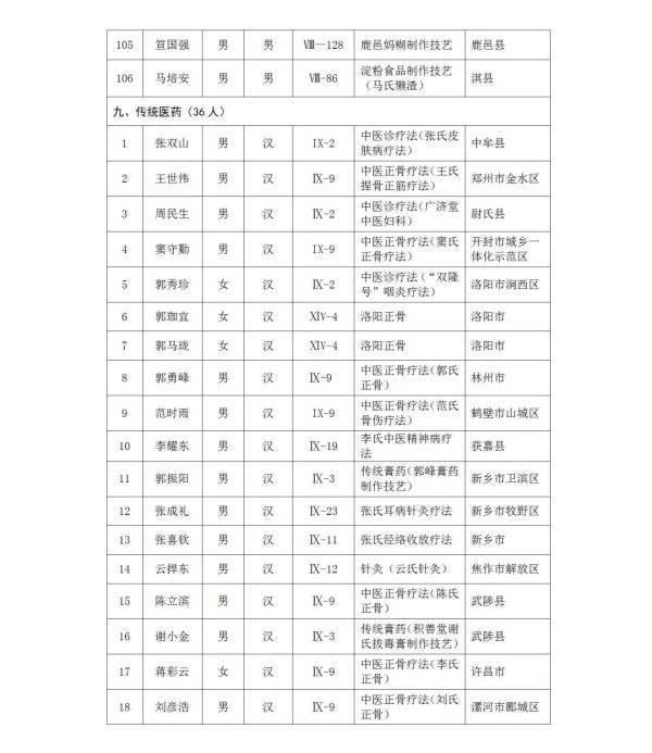 315名河南公布第五批省级非物质文化遗产代表性传承人名单