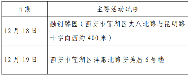 疫情|单日激增152例，西安：非疫情防控及民生保障车辆不得上路！